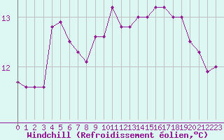Courbe du refroidissement olien pour Marquise (62)