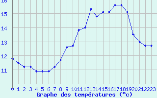 Courbe de tempratures pour Herhet (Be)