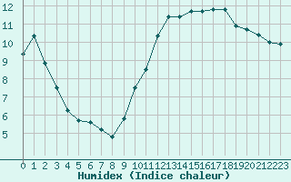 Courbe de l'humidex pour Poitiers (86)