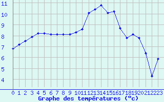 Courbe de tempratures pour Saclas (91)