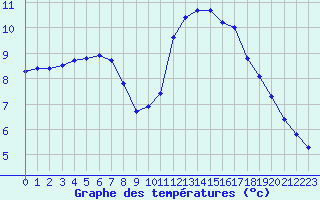 Courbe de tempratures pour Champagne-sur-Seine (77)