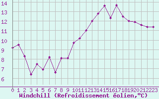 Courbe du refroidissement olien pour Cherbourg (50)