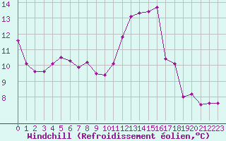 Courbe du refroidissement olien pour Potes / Torre del Infantado (Esp)