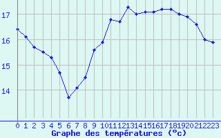 Courbe de tempratures pour Pointe de Chassiron (17)