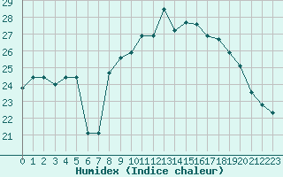 Courbe de l'humidex pour Nice (06)