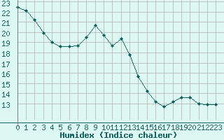 Courbe de l'humidex pour Albi (81)