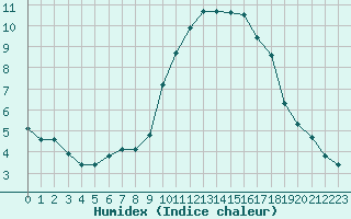 Courbe de l'humidex pour Coulommes-et-Marqueny (08)