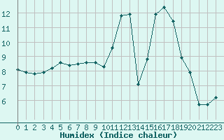 Courbe de l'humidex pour Mende - Chabrits (48)