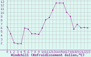 Courbe du refroidissement olien pour Saint-Mdard-d