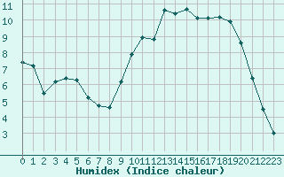 Courbe de l'humidex pour Epinal (88)