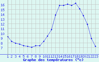 Courbe de tempratures pour Rethel (08)