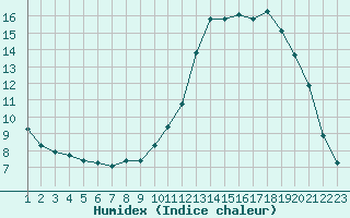 Courbe de l'humidex pour Rethel (08)