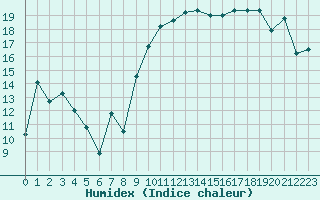 Courbe de l'humidex pour Charleville-Mzires (08)