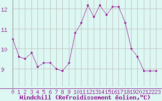 Courbe du refroidissement olien pour Gurande (44)