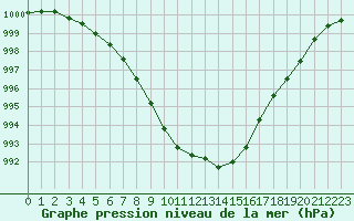 Courbe de la pression atmosphrique pour Orly (91)