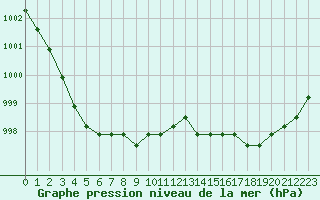 Courbe de la pression atmosphrique pour Lamballe (22)