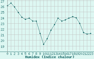 Courbe de l'humidex pour Cabestany (66)