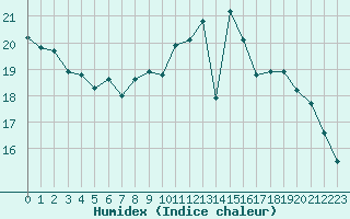 Courbe de l'humidex pour Grenoble/agglo Le Versoud (38)