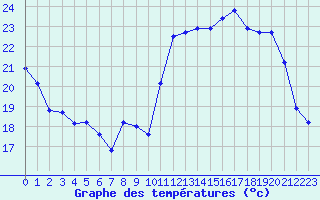 Courbe de tempratures pour Renwez (08)