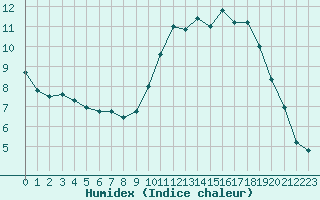 Courbe de l'humidex pour Carrion de Calatrava (Esp)