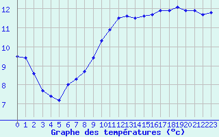 Courbe de tempratures pour Valognes (50)