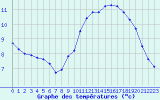 Courbe de tempratures pour Croisette (62)