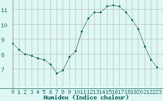 Courbe de l'humidex pour Croisette (62)