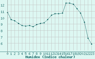 Courbe de l'humidex pour Evreux (27)