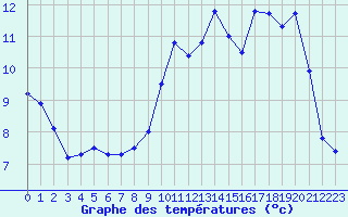 Courbe de tempratures pour Langres (52) 