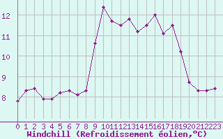Courbe du refroidissement olien pour Sermange-Erzange (57)