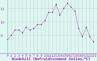Courbe du refroidissement olien pour Leign-les-Bois (86)