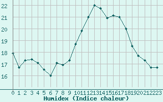 Courbe de l'humidex pour Vannes-Sn (56)