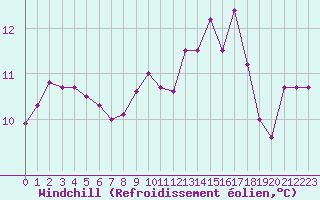 Courbe du refroidissement olien pour Saint-Jean-de-Liversay (17)