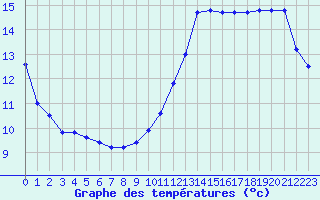 Courbe de tempratures pour Ste (34)