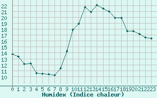 Courbe de l'humidex pour Toulon (83)