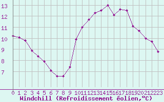 Courbe du refroidissement olien pour Aizenay (85)