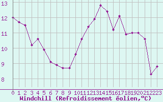 Courbe du refroidissement olien pour Muirancourt (60)