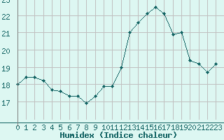 Courbe de l'humidex pour Dolembreux (Be)