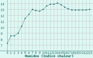 Courbe de l'humidex pour Saint-Brevin (44)