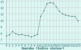 Courbe de l'humidex pour Saint-Saturnin-Ls-Avignon (84)