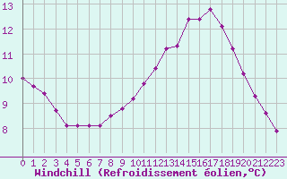 Courbe du refroidissement olien pour Angers-Beaucouz (49)