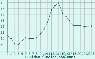 Courbe de l'humidex pour Berson (33)