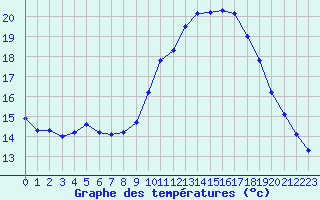 Courbe de tempratures pour Marquise (62)