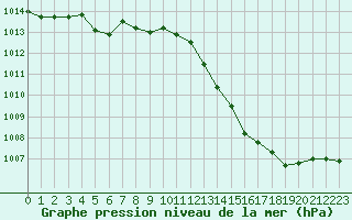 Courbe de la pression atmosphrique pour Cap Ferret (33)