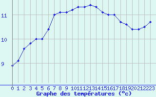 Courbe de tempratures pour Cap de la Hague (50)