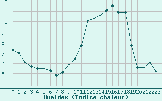 Courbe de l'humidex pour Saint-Germain-le-Guillaume (53)