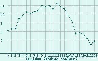 Courbe de l'humidex pour Lamballe (22)