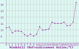 Courbe du refroidissement olien pour Nice (06)