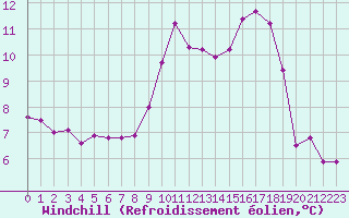 Courbe du refroidissement olien pour Croisette (62)