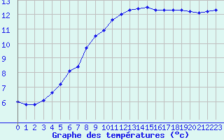 Courbe de tempratures pour Saint-Ciers-sur-Gironde (33)